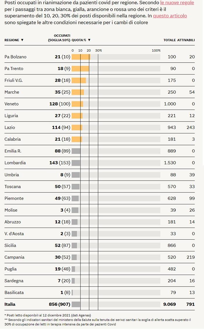 stato di emergenza tasso occupazione reparti terapia intensiva